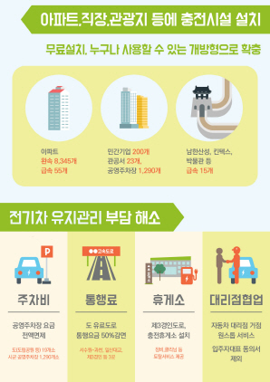 NSP통신-알프스프로젝트 - 2020 전기차 5만대 전략 중 아파트와 관광지 곳곳에 전기차용 충전시설을 확대하는 방안 및 전기차 유지관리 부담 해소 관련자료. (경기도청)