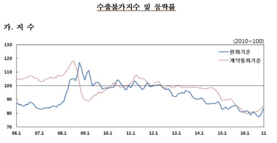 NSP통신-<자료=한국은행>