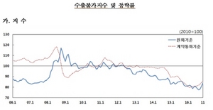 [NSP PHOTO]수출입물가 세 달 연속 상승…환율 오른 요인