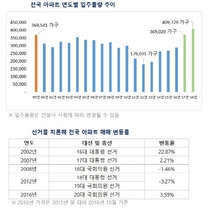 [NSP PHOTO]내년 부동산시장 첩첩산중…공급과잉·금리 인상·대통령 선거 등 변수