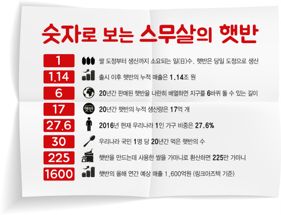 NSP통신-햇반 인포그래픽 숫자로 보는 스무살의 햇반 (CJ제일제당 제공)