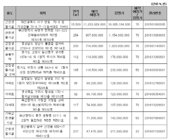 NSP통신-주요 매각예정 물건