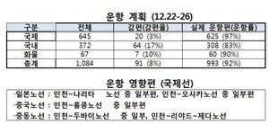 [NSP PHOTO]대한항공, 조종사노조 파업에도  국제선 97% 정상운항