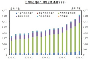 [NSP PHOTO]하루 평균 전자결제 3600억원 이상…간편결제 늘어나