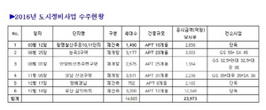 [NSP PHOTO]GS건설, 올해 도시정비사업 총 6건…2조4000억원 수주