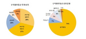 [NSP PHOTO]수익형 부동산 상가빌딩 선호도 높아...임대수익률 기대치 연 5%