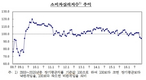 [NSP PHOTO]12월 소비자심리지수 하락…美 금리인상 여파