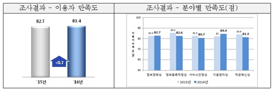 NSP통신-주요 설문결과 이용자 만족도가 82.3점으로 전년대비 0.7점 상승한 것으로 조사됐다. (경기도청.)