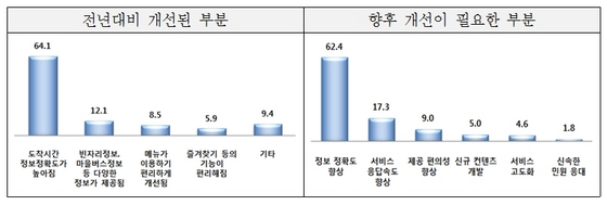 NSP통신-설문결과 경기버스정보를 이용하는 이유로 정보정확성이 높아서라는 응답이 64.1%로 가장 높게 나타났다. (경기도청)