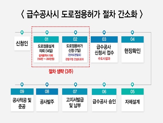 NSP통신-도로점용허가 간소화 절차 (용인시 제공)