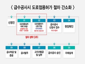 [NSP PHOTO]용인시, 내년부터 급수공사 기간 3주 단축