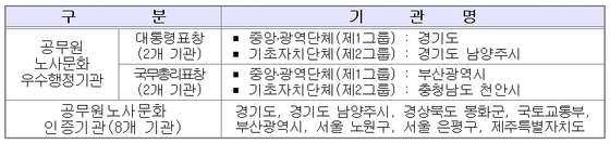 NSP통신-2016년도 공무원 노사문화 우수행정기관. (경기도청)