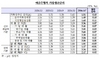 [NSP PHOTO]주담대 4개월째 오름세…금리상승기조·가계대출 규제 영향