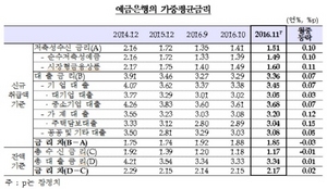 [NSP PHOTO]주담대 4개월째 오름세…금리상승기조·가계대출 규제 영향