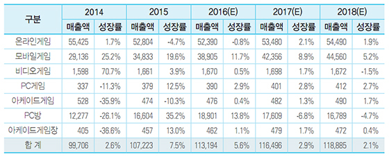 NSP통신-<표, 국내게임시장의 규모와 전망, 단위 억 원. 출처 2016 대한민국 게임백서, 한국콘텐츠진흥원>