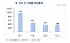 [NSP PHOTO]분양동향, 1월 첫째주 2193가구 분양…견본주택 3곳