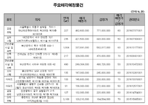 [NSP PHOTO]캠코, 942억원규모 압류재산 공매…감정가 70%이하 물건 644건 포함