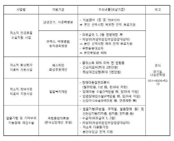 NSP통신-나눔문화사업 현황. (경기도청)