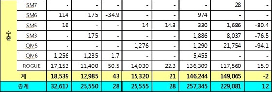 NSP통신-르노삼성자동차 2016년 12월 판매 실적 (르노삼성)