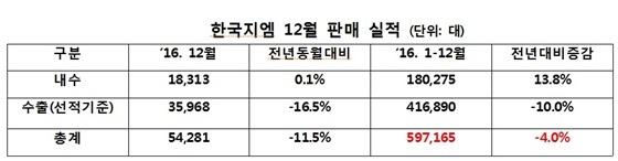 NSP통신- (한국지엠)