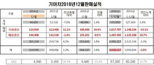 [NSP PHOTO]기아차, 지난해 302만217대 판매…전년比1.0%↓