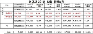 [NSP PHOTO]현대차, 지난해 486만49대 판매…전년比2.1%↓