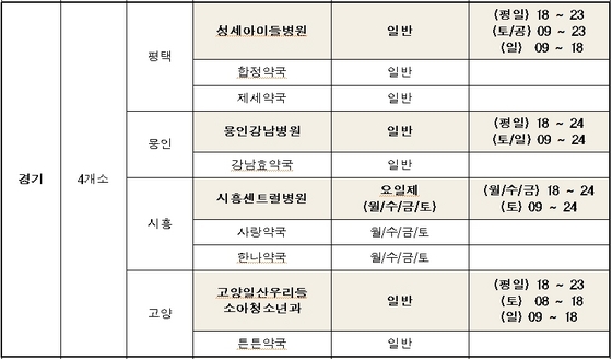 NSP통신-경기도내 달빛어린이병원 운영 현황. (경기도청)