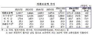 [NSP PHOTO]12월 외환보유액 3711억 달러…3개월 연속 감소세