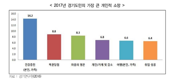 NSP통신-2017년 경기도민의 가장 큰 개인적 소망은 본인 및 가족의 건강증진을 꼽았다. (경기도청)