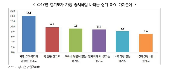 NSP통신-2017년에 가장 듣고 싶은 경기도 뉴스는 서민주거복지 안정으로 나타났다. (경기도청)