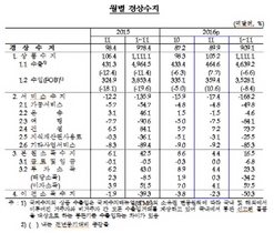 [NSP PHOTO]11월 경상수지 흑자 89억9000만달러…57개월 연속 흑자