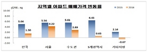 [NSP PHOTO]지난해 서울 아파트 매매가 4.22% 상승 · 전세가 3.09%↑