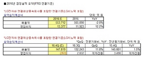 [NSP PHOTO]LG전자, 2016년 영업이익 1조3377억원…4분기 영업적자 352억원