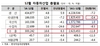 [NSP PHOTO]지난해 자동차 444만 8886대 판매…전년比 수출11.8%↓·내수0.4%↓