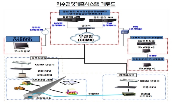 NSP통신-하수관망 계측시스템 계통도. (경기도청)