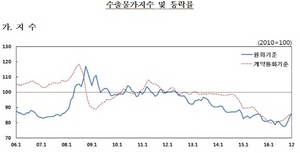 [NSP PHOTO]수출입물가 넉 달 연속 상승세…원·달러환율 상승 영향
