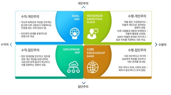 NSP통신-문화별 소통도구 분석표 (크리니티 제공)