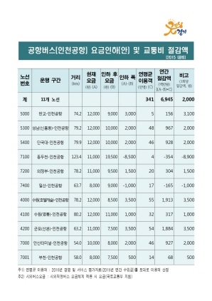 NSP통신-경기도 공항버스 요금인하 절감액 현황. (경기도청 제공)
