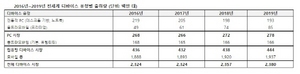 [NSP PHOTO]올해 전세계 모든 디바이스 총 출하량 전년도 비슷한 23억대