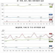 [NSP PHOTO]4분기 가축사육마릿수 한육우육계돼지젖소산란계오리