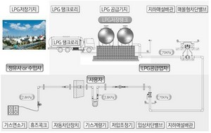 [NSP PHOTO]울릉군, 군 단위 LPG 배관망 사업 유치 박차