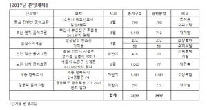 [NSP PHOTO]한화건설, 올해 광교신도시 등 꿈에그린 5299가구 분양