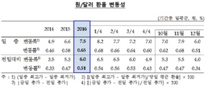 [NSP PHOTO]2016년 연평균 환율 1160.4원…전년比 28.9원↑