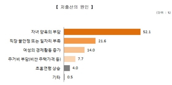 [NSP PHOTO]수원시 사회조사 결과, 저출산 원인 양육부담