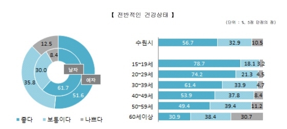 NSP통신-본인이 생각하는 전반적 건강상태 조사결과 모습. (수원시청 제공)