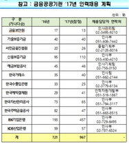 [NSP PHOTO]금융 공공기관 신규채용 967명…전년대비 25% 확대