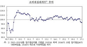 [NSP PHOTO]금융위기 이후 소비심리 체감경기 영하로 뚝…최저치 기록