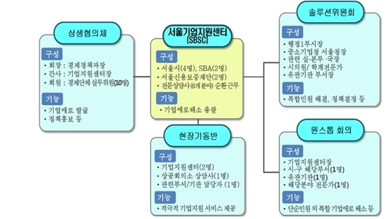 NSP통신-서울기업지원센터 조직구성도 및 처리절차도 (서울시)