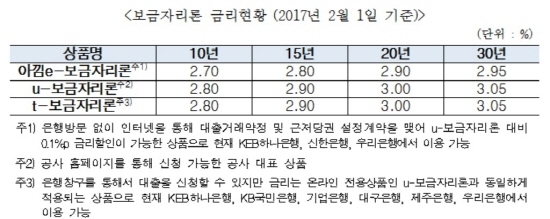 NSP통신-<자료=주택금융공사>