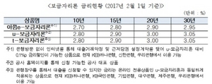 [NSP PHOTO]주택금융공사, 2월 보금자리론 금리 동결